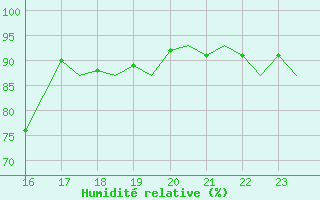 Courbe de l'humidit relative pour Platform Hoorn-a Sea