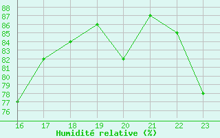 Courbe de l'humidit relative pour Titu