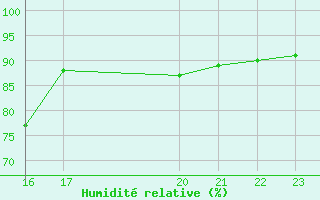 Courbe de l'humidit relative pour Saint-Laurent-du-Pont (38)