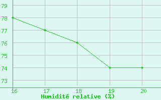 Courbe de l'humidit relative pour Cap de la Hague (50)