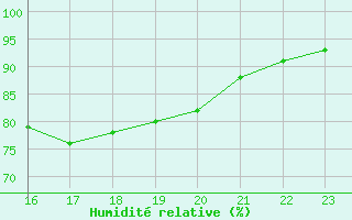 Courbe de l'humidit relative pour Ile du Levant (83)