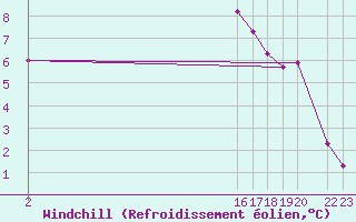 Courbe du refroidissement olien pour Ernage (Be)