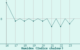 Courbe de l'humidex pour Platform Hoorn-a Sea