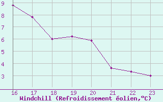 Courbe du refroidissement olien pour Valenciennes (59)