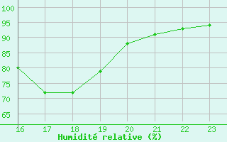 Courbe de l'humidit relative pour Leign-les-Bois (86)