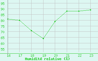 Courbe de l'humidit relative pour Le Perreux-sur-Marne (94)