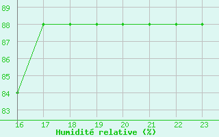 Courbe de l'humidit relative pour Radinghem (62)