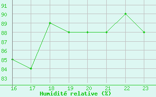 Courbe de l'humidit relative pour Meiningen