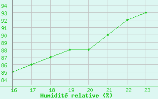 Courbe de l'humidit relative pour Villarzel (Sw)