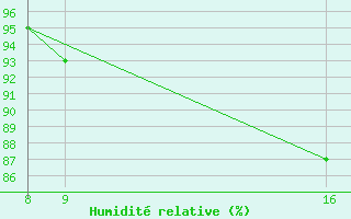 Courbe de l'humidit relative pour la bouée 62107