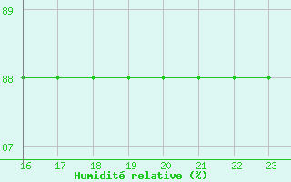 Courbe de l'humidit relative pour Boulaide (Lux)