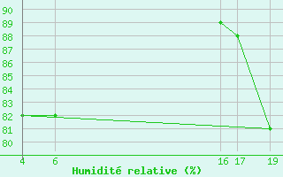 Courbe de l'humidit relative pour le bateau V7QK9