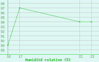 Courbe de l'humidit relative pour Turretot (76)