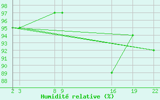 Courbe de l'humidit relative pour Guidel (56)