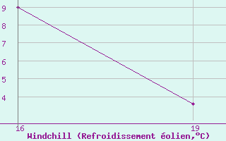 Courbe du refroidissement olien pour Roldalsfjellet