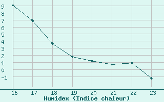 Courbe de l'humidex pour Eygliers (05)