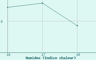 Courbe de l'humidex pour Hendaye - Domaine d'Abbadia (64)