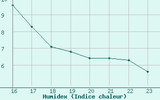 Courbe de l'humidex pour Chivres (Be)