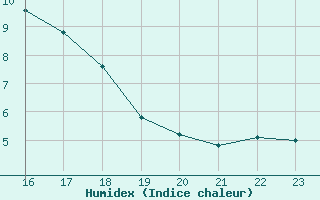 Courbe de l'humidex pour La Lande-sur-Eure (61)