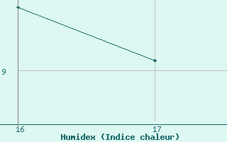 Courbe de l'humidex pour Pirou (50)