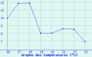 Courbe de tempratures pour Bures-sur-Yvette (91)