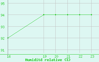 Courbe de l'humidit relative pour Cabo Peas