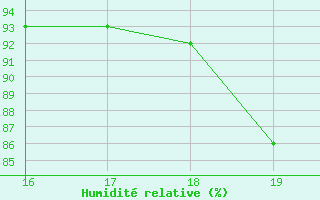 Courbe de l'humidit relative pour Pajala Airport