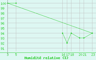 Courbe de l'humidit relative pour Dourbes (Be)