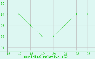 Courbe de l'humidit relative pour Kihnu