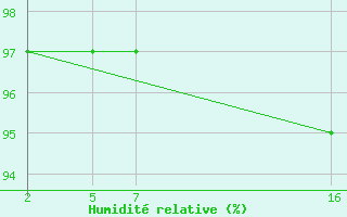 Courbe de l'humidit relative pour Saint-Philbert-sur-Risle (27)