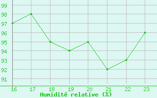 Courbe de l'humidit relative pour Grardmer (88)