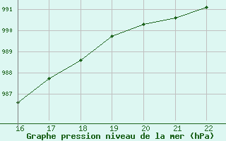 Courbe de la pression atmosphrique pour Cap de la Hague (50)