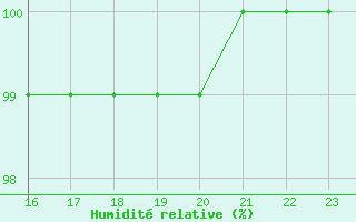 Courbe de l'humidit relative pour Dundrennan