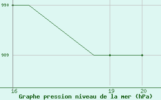 Courbe de la pression atmosphrique pour Svartnes