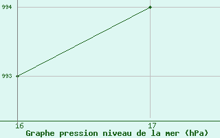 Courbe de la pression atmosphrique pour Monte Argentario