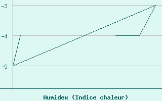 Courbe de l'humidex pour Honningsvag / Valan