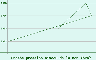 Courbe de la pression atmosphrique pour Monte Cimone