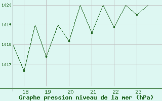 Courbe de la pression atmosphrique pour Laupheim