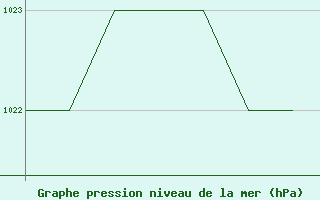 Courbe de la pression atmosphrique pour Altenstadt