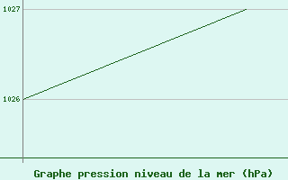 Courbe de la pression atmosphrique pour Monte Cimone