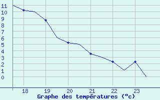 Courbe de tempratures pour Bueckeburg