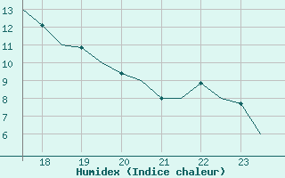 Courbe de l'humidex pour Laupheim