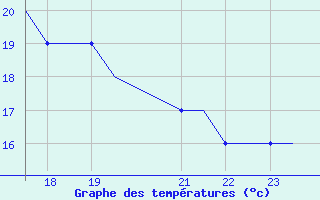 Courbe de tempratures pour Seinajoki-Ilmajok