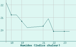 Courbe de l'humidex pour Seinajoki-Ilmajok