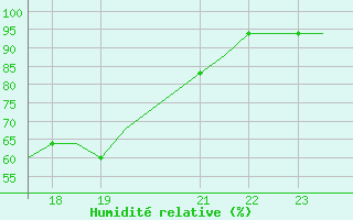 Courbe de l'humidit relative pour Seinajoki-Ilmajok
