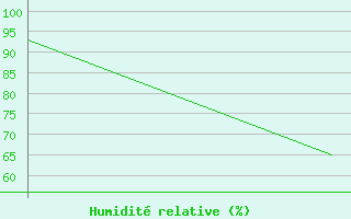 Courbe de l'humidit relative pour Vestmannaeyjar