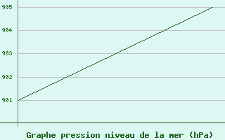 Courbe de la pression atmosphrique pour Vestmannaeyjar