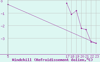 Courbe du refroidissement olien pour Melle (Be)