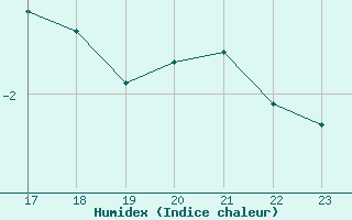 Courbe de l'humidex pour Bonnecombe - Les Salces (48)