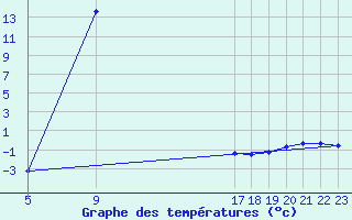 Courbe de tempratures pour Dourbes (Be)